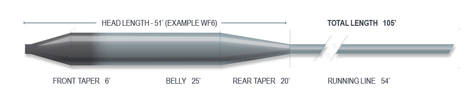 Airflo Superflo Slow Mini Tip Fly Line